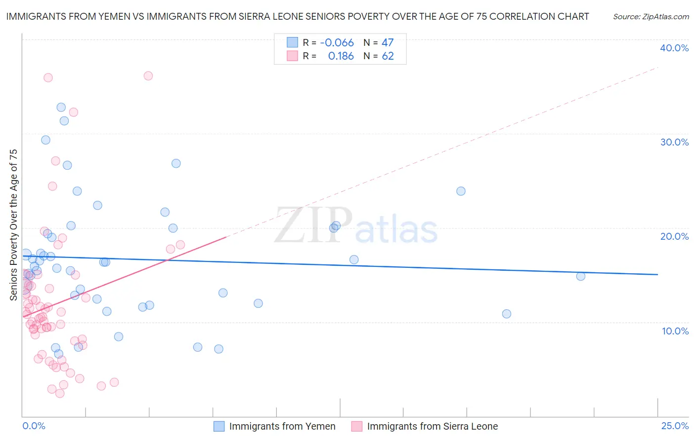 Immigrants from Yemen vs Immigrants from Sierra Leone Seniors Poverty Over the Age of 75