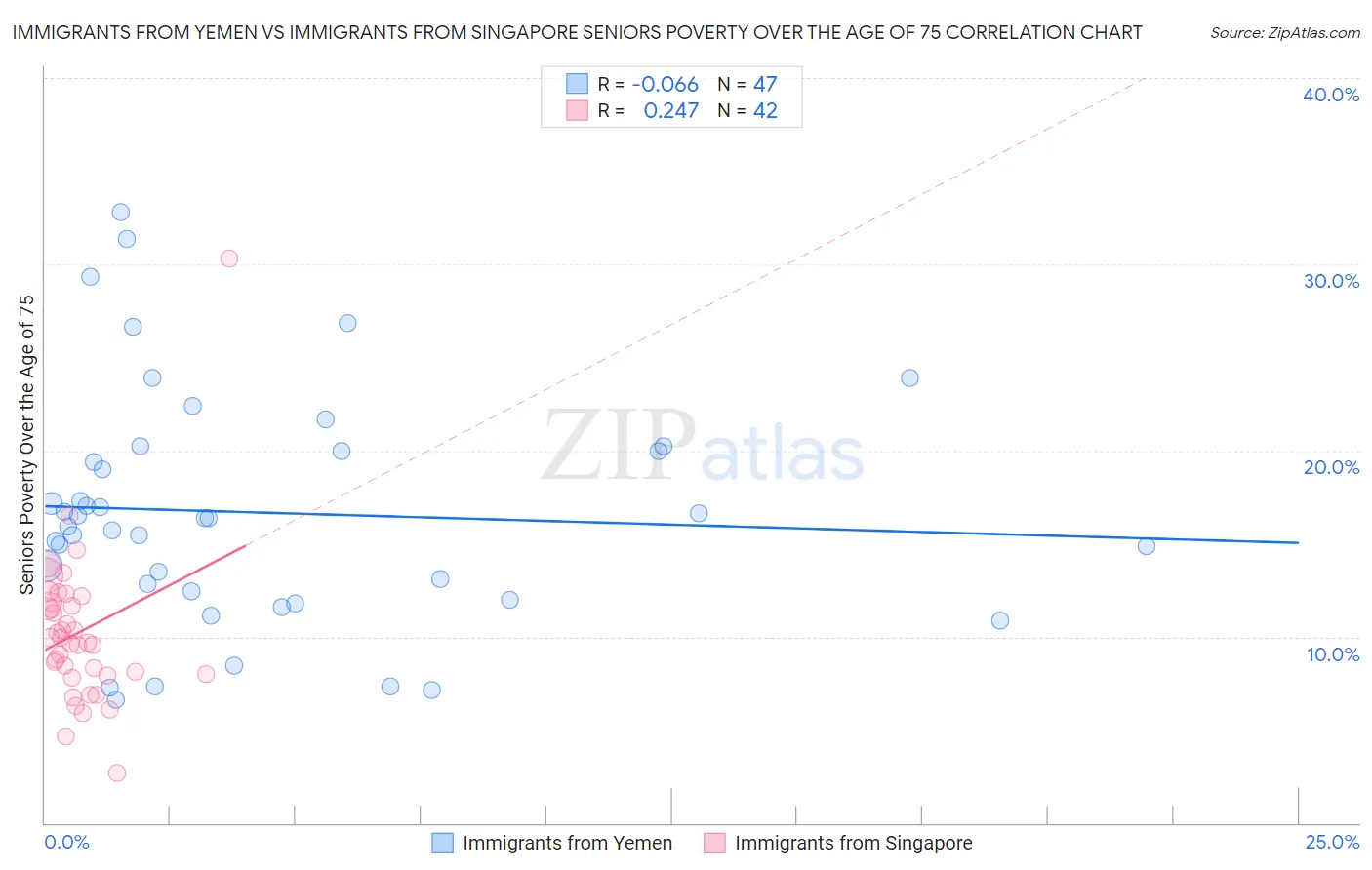 Immigrants from Yemen vs Immigrants from Singapore Seniors Poverty Over the Age of 75