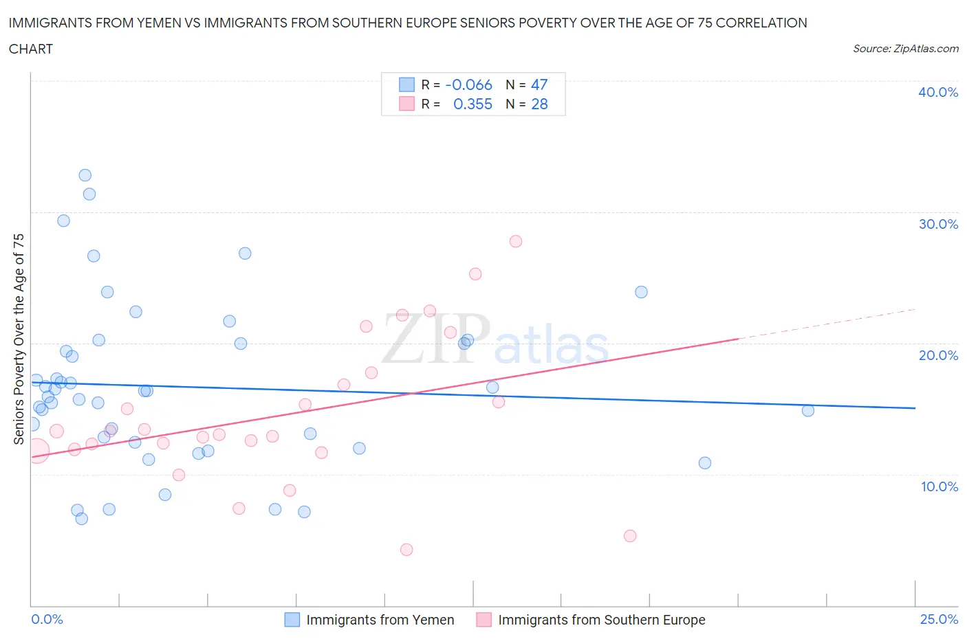 Immigrants from Yemen vs Immigrants from Southern Europe Seniors Poverty Over the Age of 75