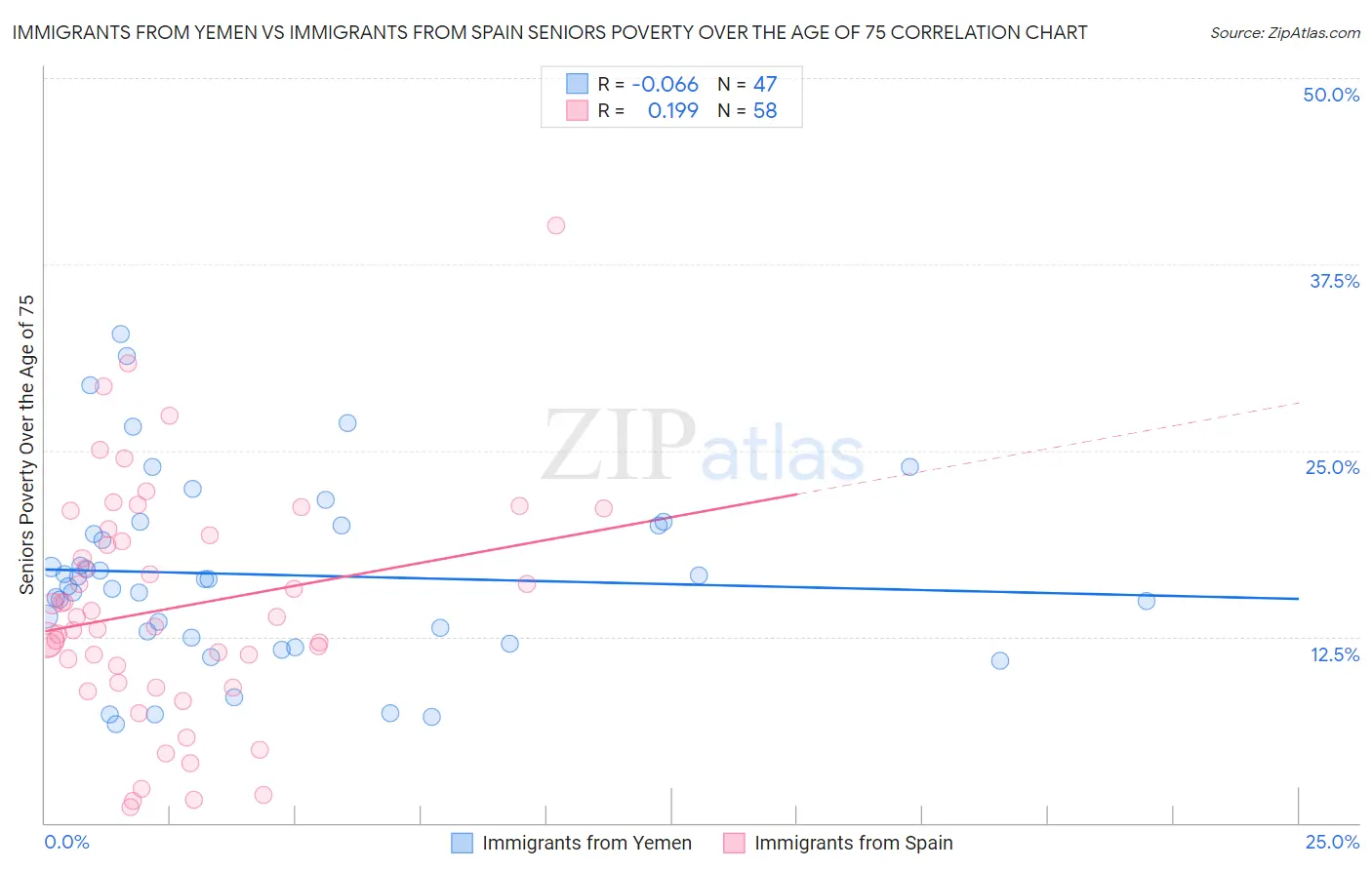Immigrants from Yemen vs Immigrants from Spain Seniors Poverty Over the Age of 75