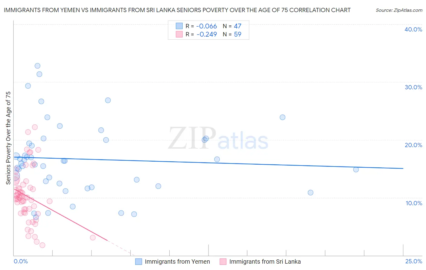 Immigrants from Yemen vs Immigrants from Sri Lanka Seniors Poverty Over the Age of 75