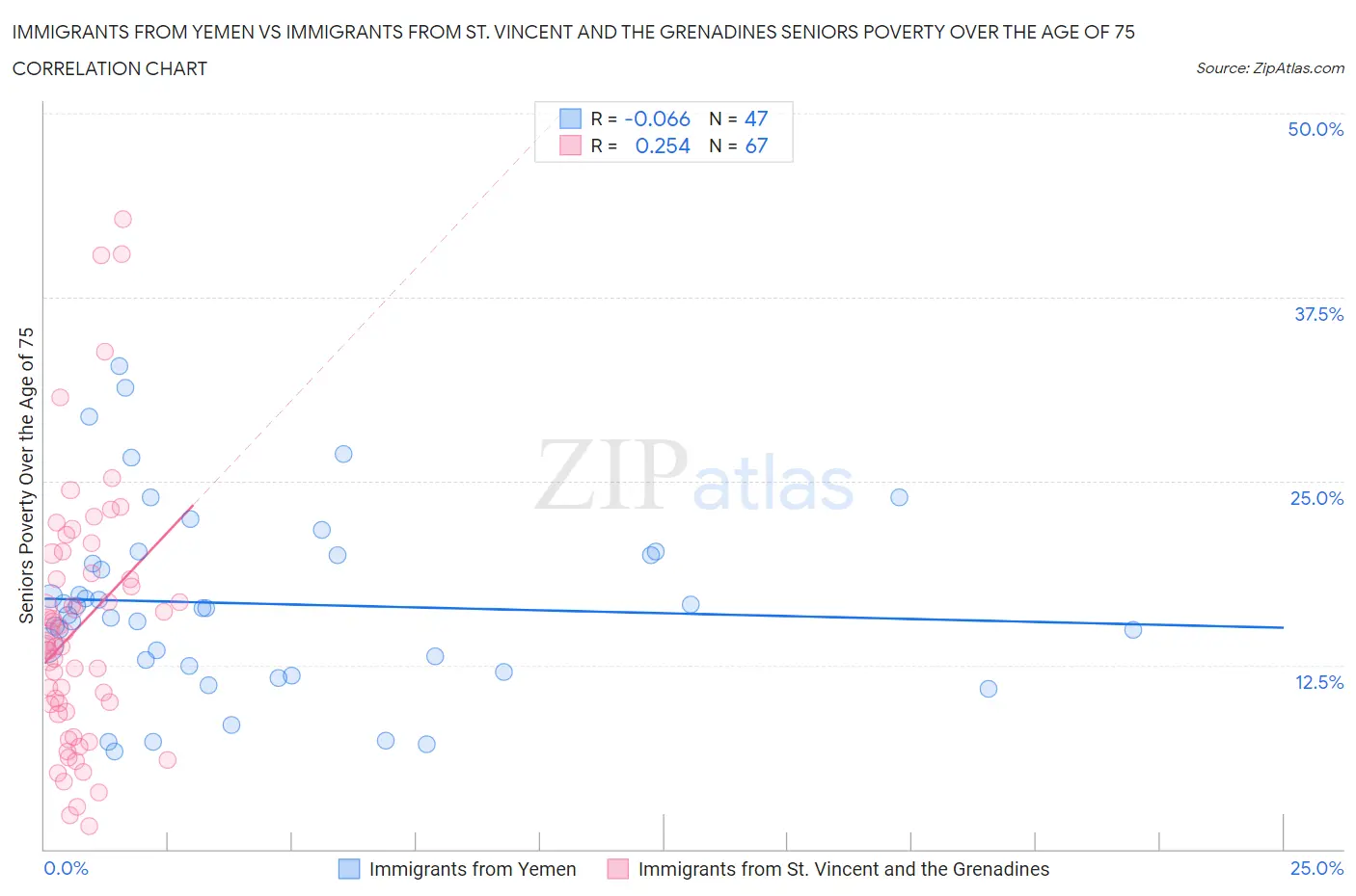 Immigrants from Yemen vs Immigrants from St. Vincent and the Grenadines Seniors Poverty Over the Age of 75