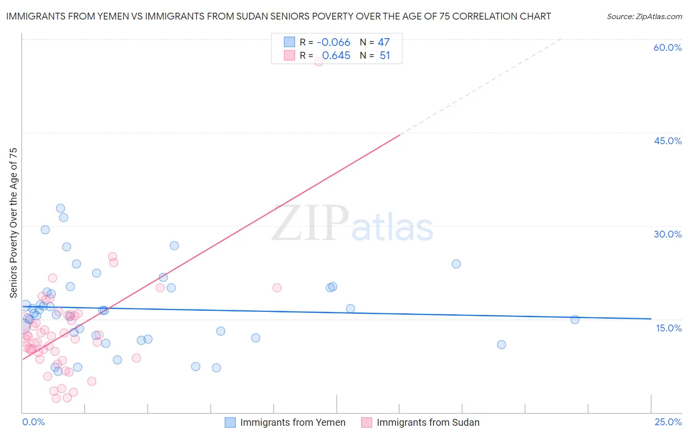 Immigrants from Yemen vs Immigrants from Sudan Seniors Poverty Over the Age of 75