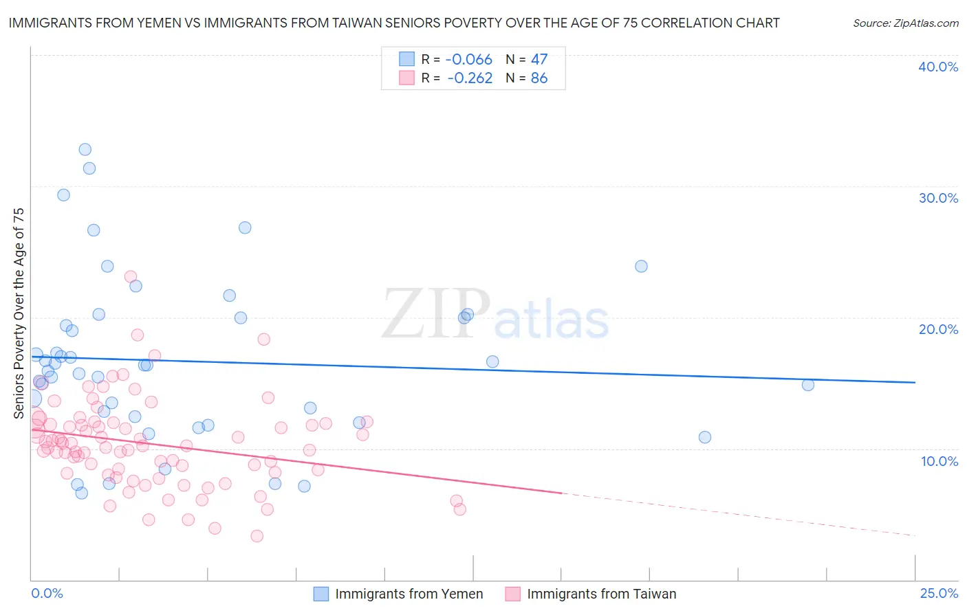 Immigrants from Yemen vs Immigrants from Taiwan Seniors Poverty Over the Age of 75
