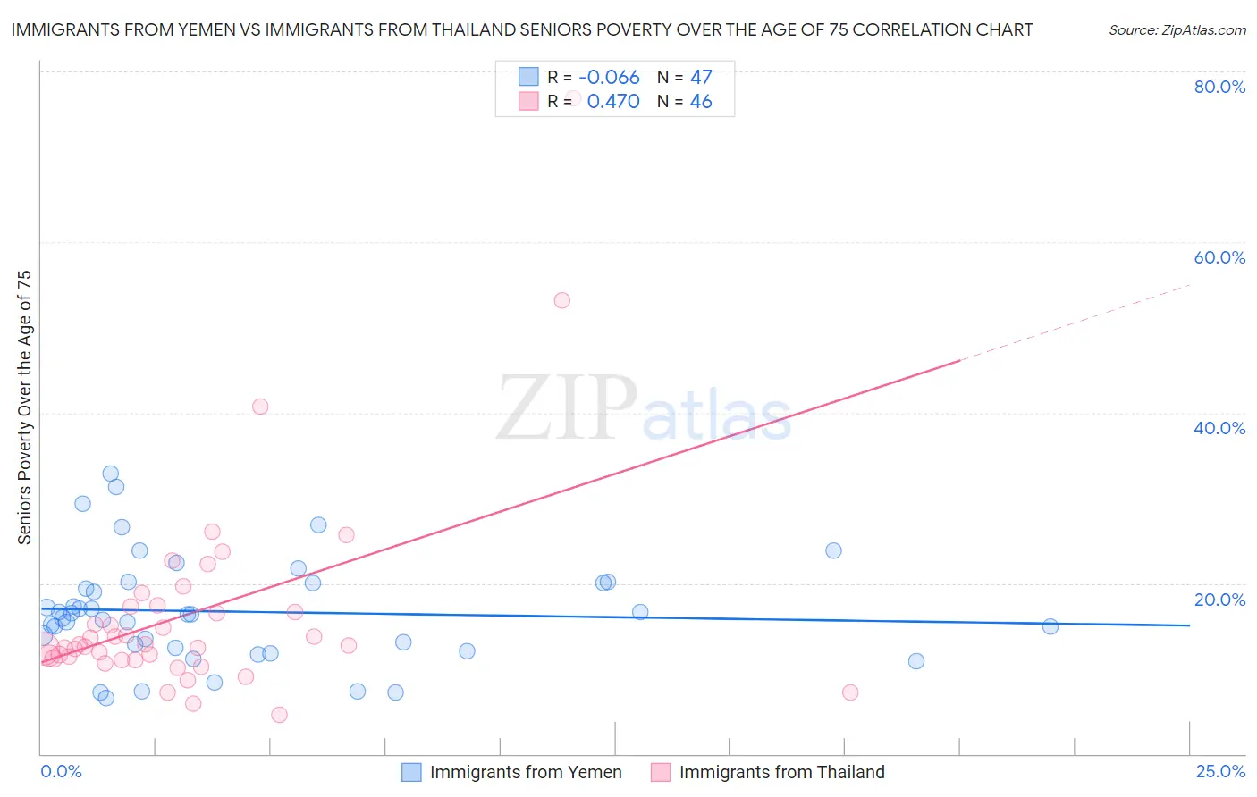 Immigrants from Yemen vs Immigrants from Thailand Seniors Poverty Over the Age of 75