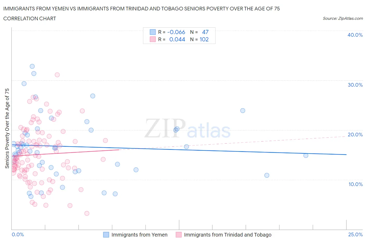 Immigrants from Yemen vs Immigrants from Trinidad and Tobago Seniors Poverty Over the Age of 75