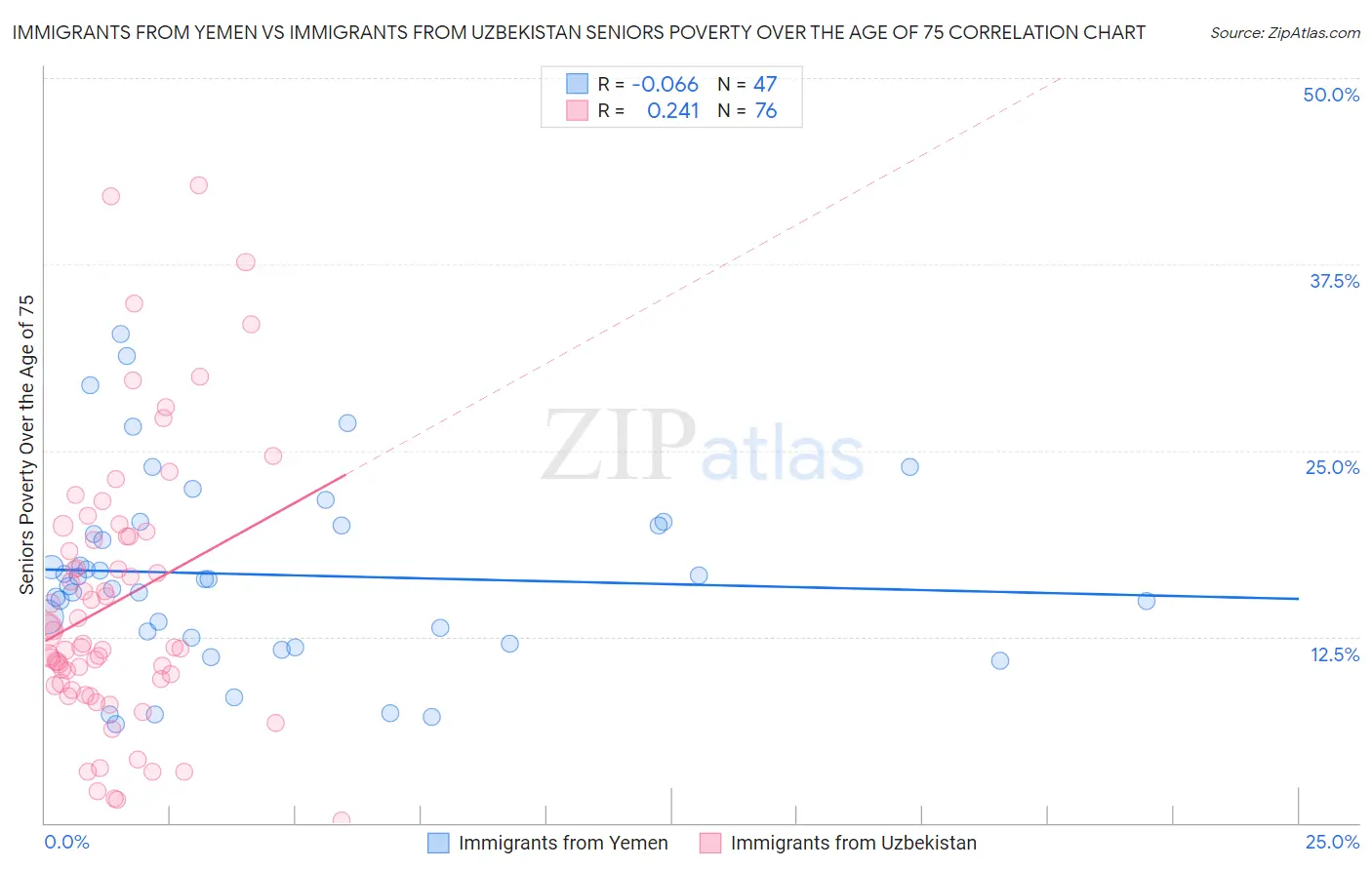 Immigrants from Yemen vs Immigrants from Uzbekistan Seniors Poverty Over the Age of 75