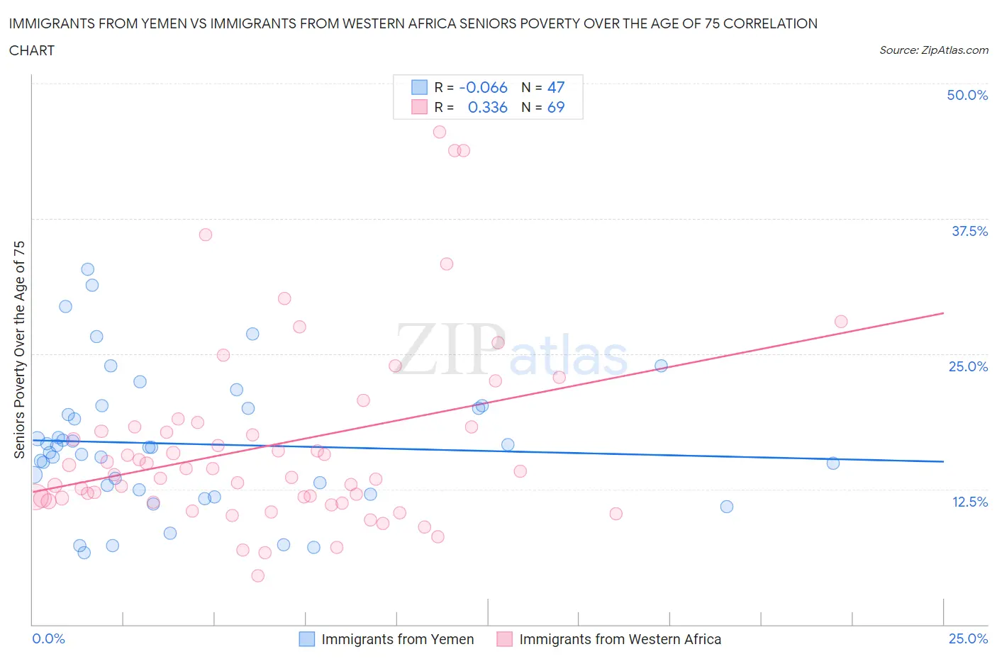 Immigrants from Yemen vs Immigrants from Western Africa Seniors Poverty Over the Age of 75