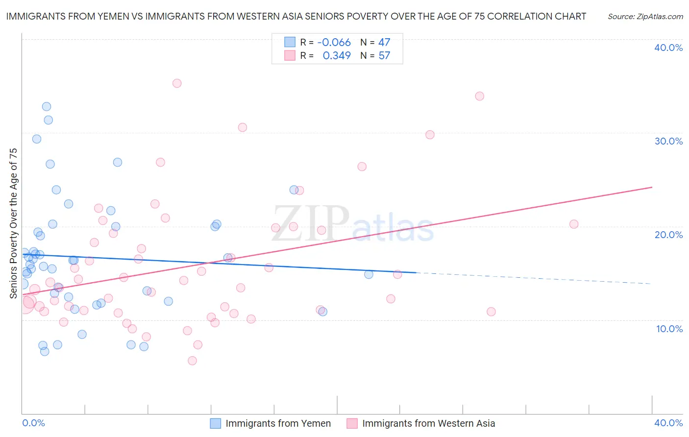 Immigrants from Yemen vs Immigrants from Western Asia Seniors Poverty Over the Age of 75