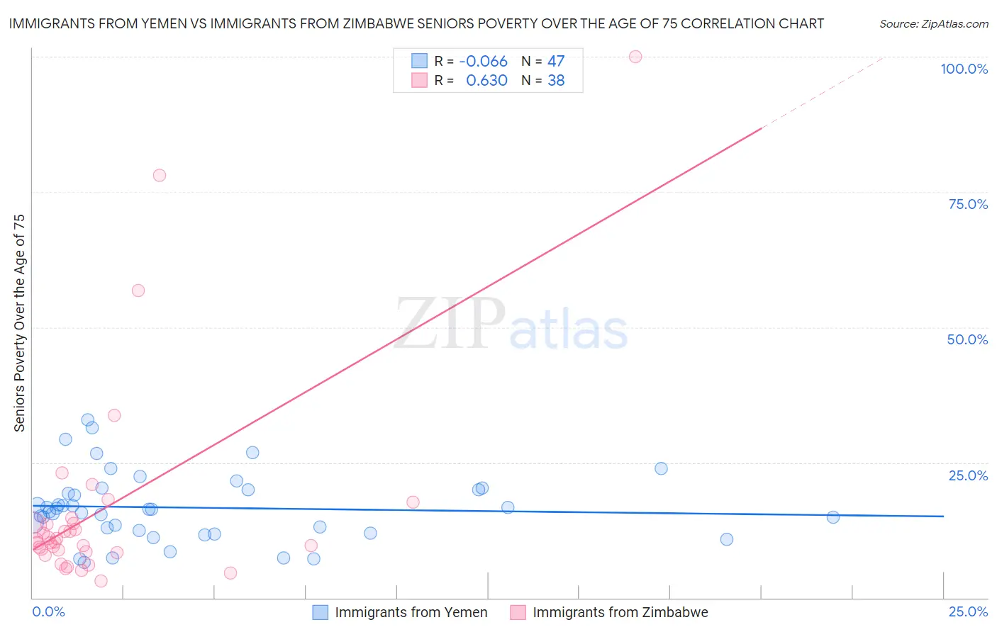 Immigrants from Yemen vs Immigrants from Zimbabwe Seniors Poverty Over the Age of 75