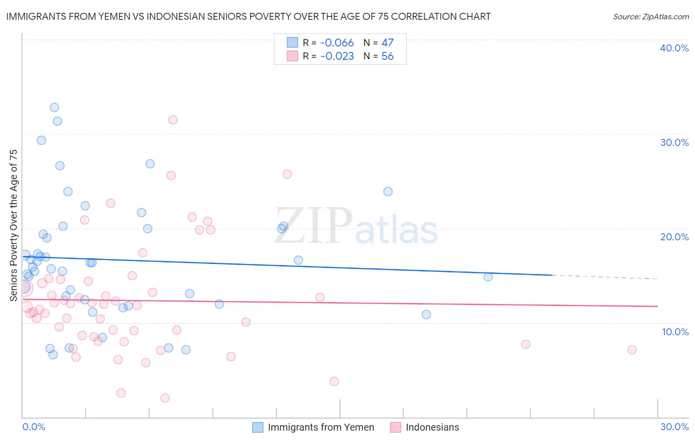 Immigrants from Yemen vs Indonesian Seniors Poverty Over the Age of 75