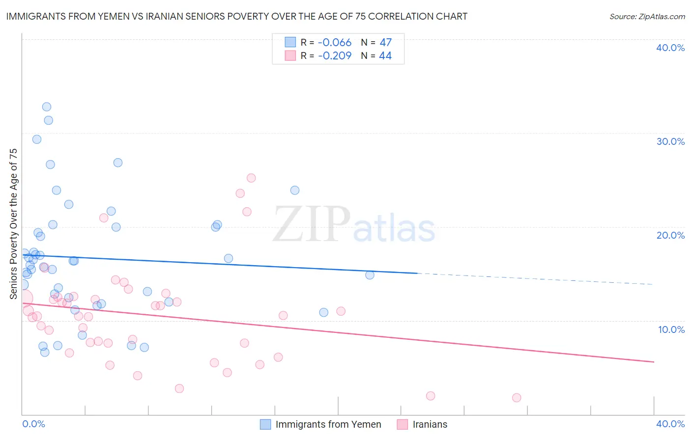 Immigrants from Yemen vs Iranian Seniors Poverty Over the Age of 75