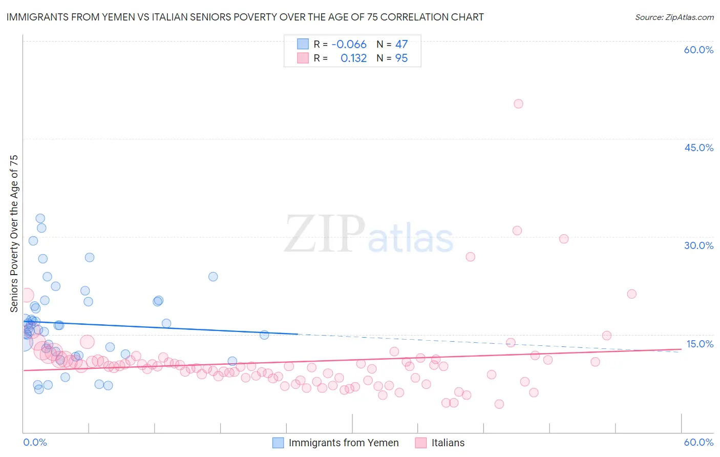 Immigrants from Yemen vs Italian Seniors Poverty Over the Age of 75