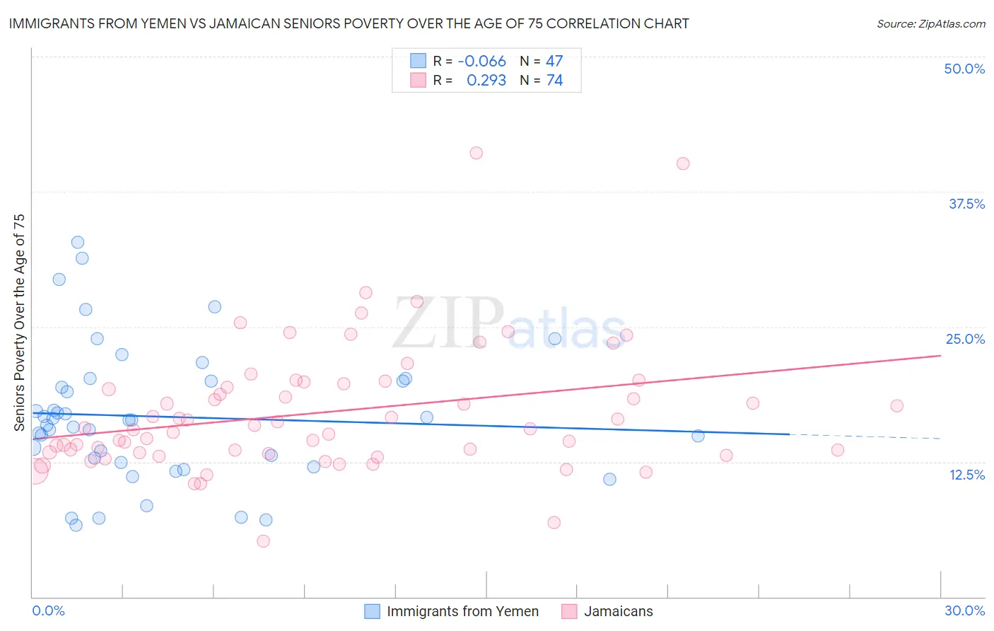 Immigrants from Yemen vs Jamaican Seniors Poverty Over the Age of 75