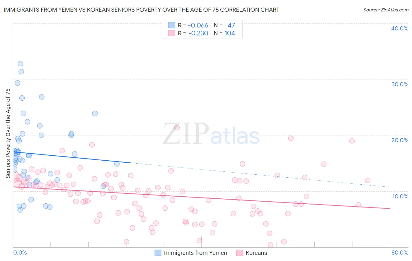 Immigrants from Yemen vs Korean Seniors Poverty Over the Age of 75
