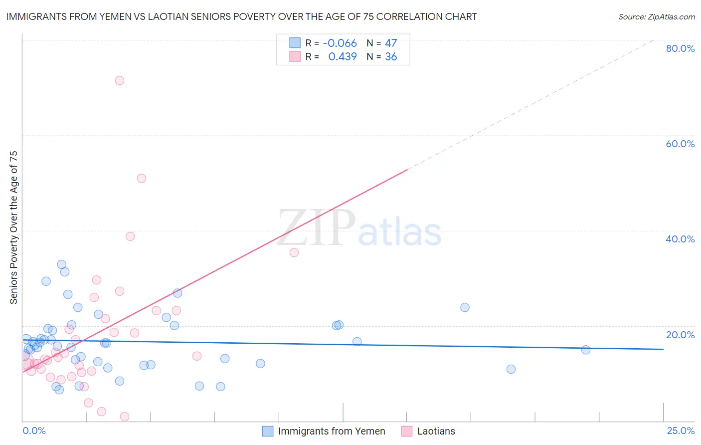 Immigrants from Yemen vs Laotian Seniors Poverty Over the Age of 75