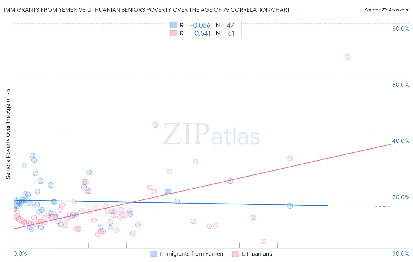 Immigrants from Yemen vs Lithuanian Seniors Poverty Over the Age of 75