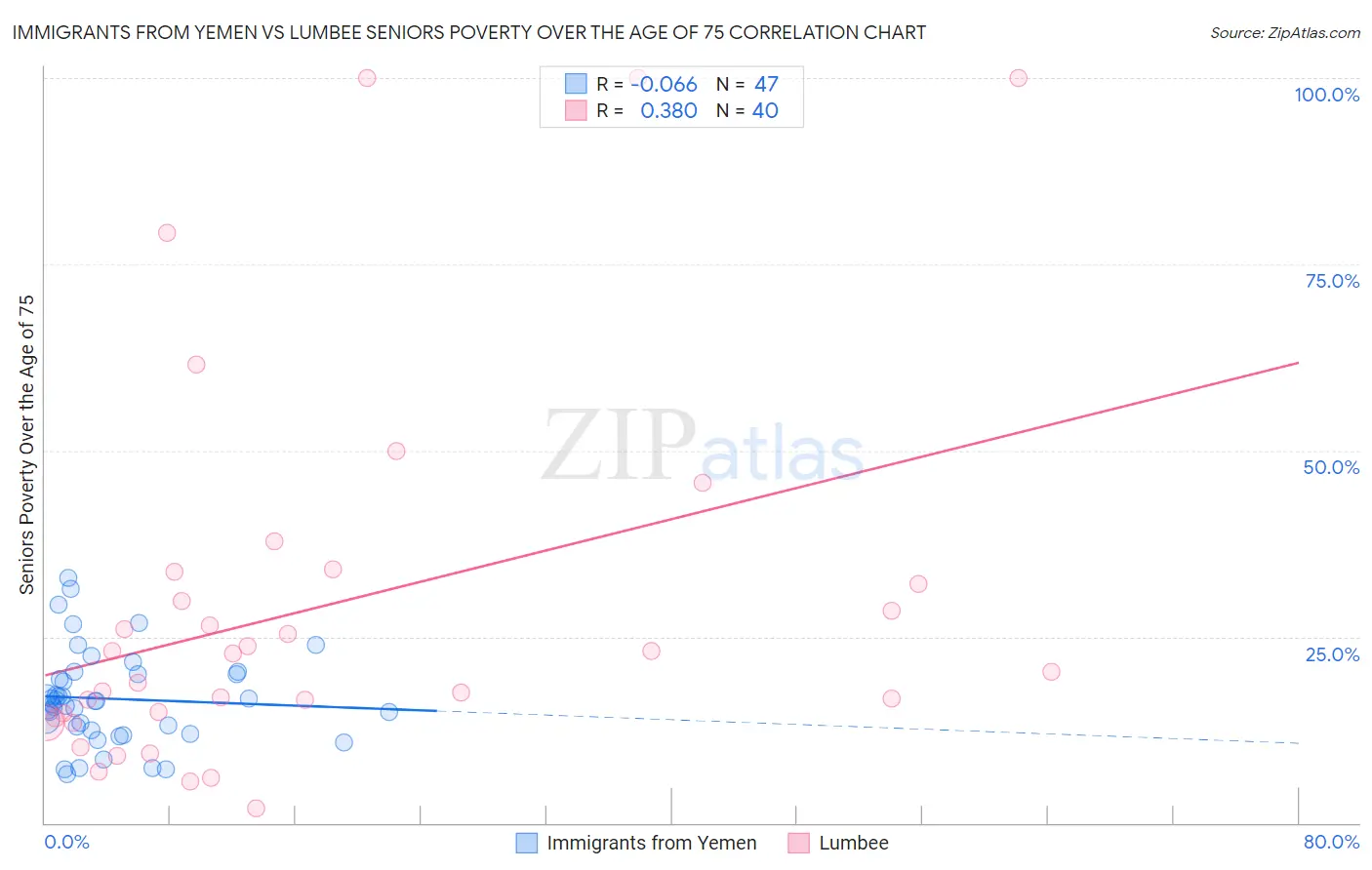 Immigrants from Yemen vs Lumbee Seniors Poverty Over the Age of 75