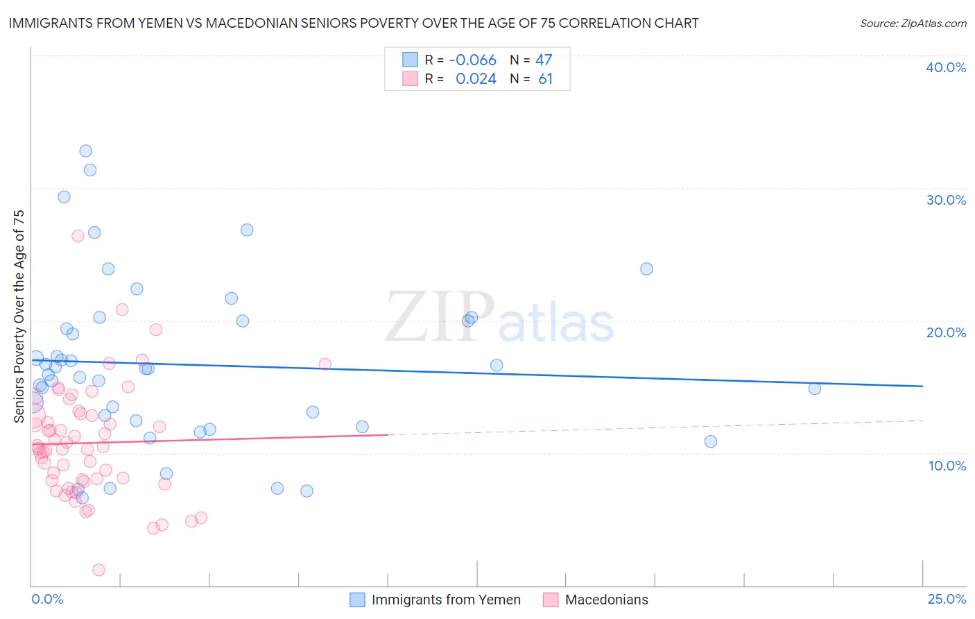 Immigrants from Yemen vs Macedonian Seniors Poverty Over the Age of 75