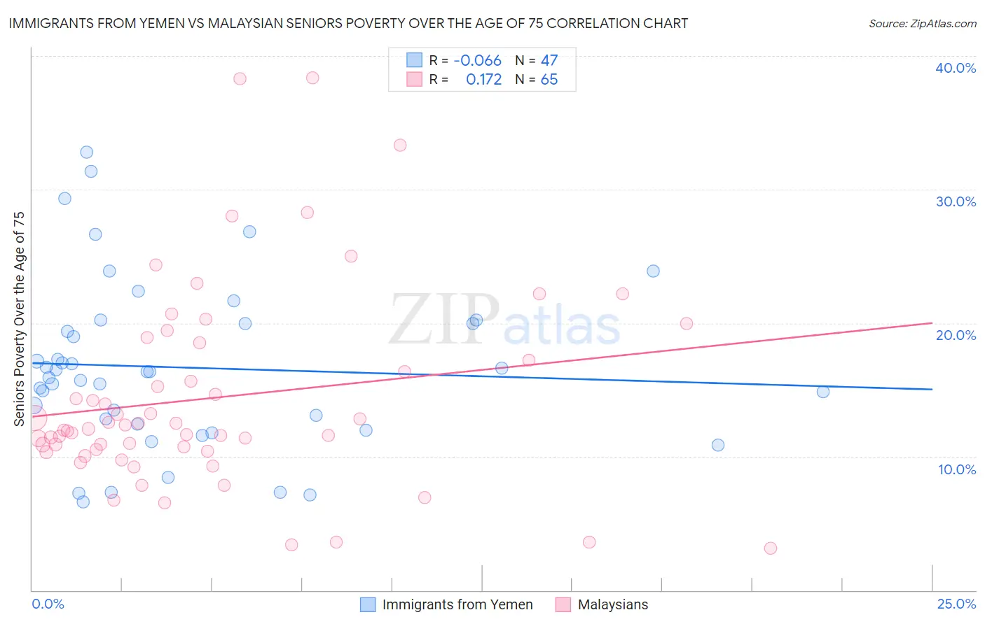 Immigrants from Yemen vs Malaysian Seniors Poverty Over the Age of 75
