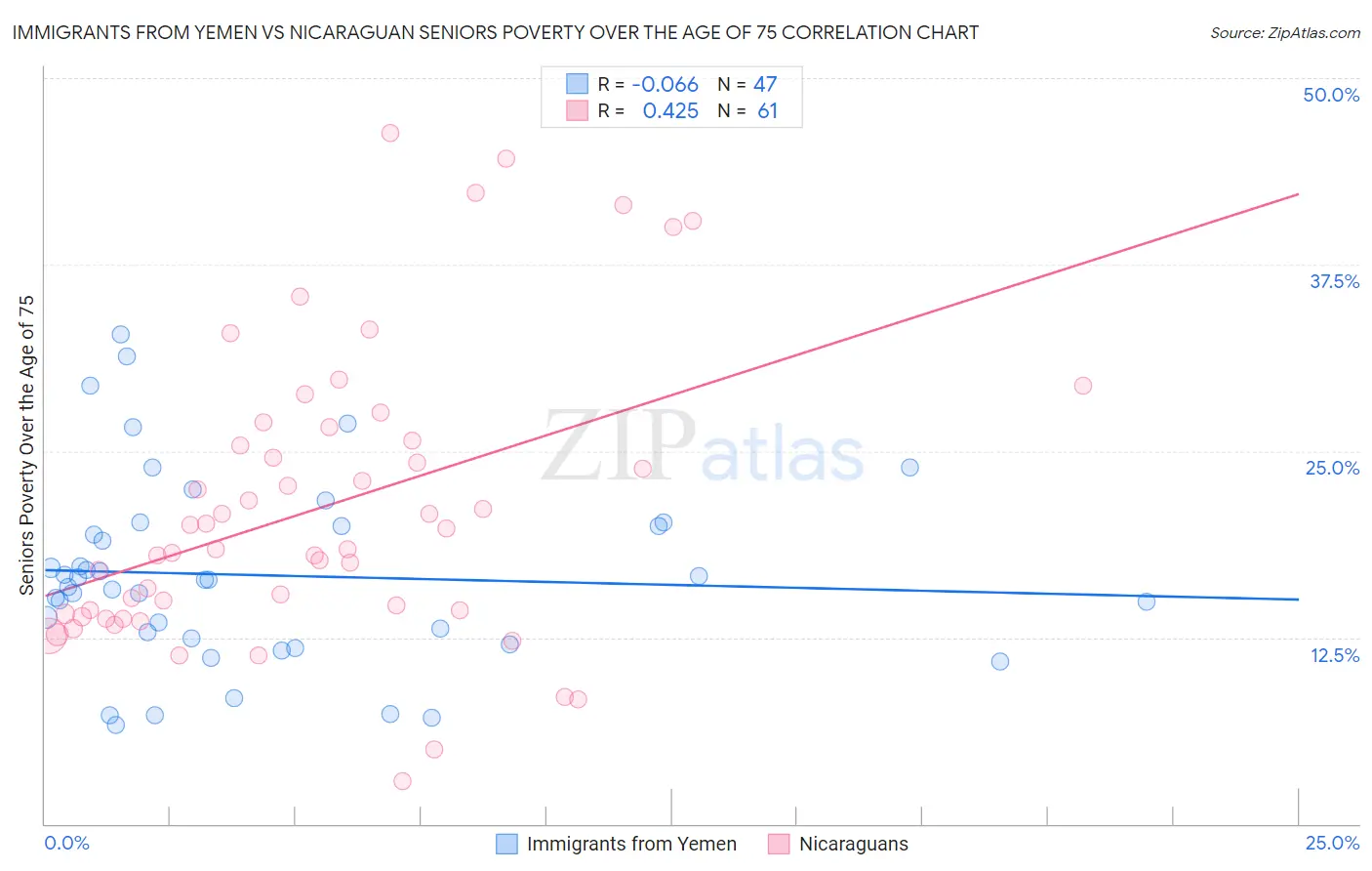 Immigrants from Yemen vs Nicaraguan Seniors Poverty Over the Age of 75