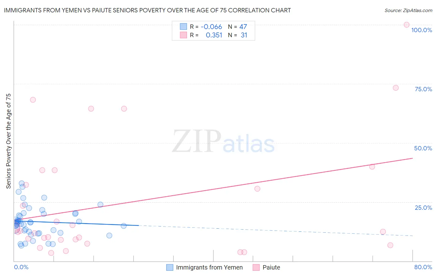 Immigrants from Yemen vs Paiute Seniors Poverty Over the Age of 75
