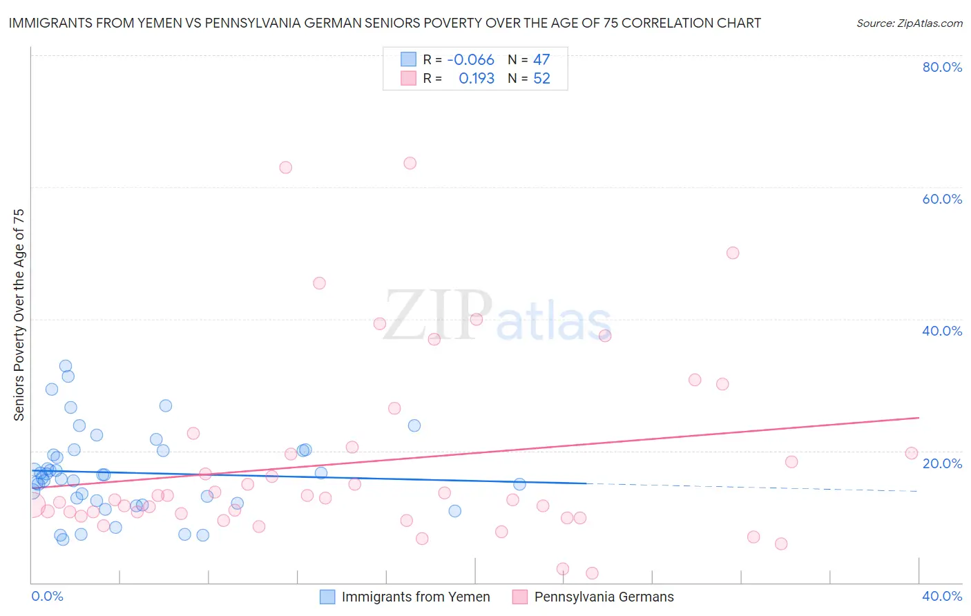 Immigrants from Yemen vs Pennsylvania German Seniors Poverty Over the Age of 75