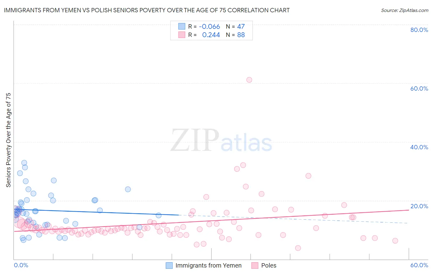 Immigrants from Yemen vs Polish Seniors Poverty Over the Age of 75