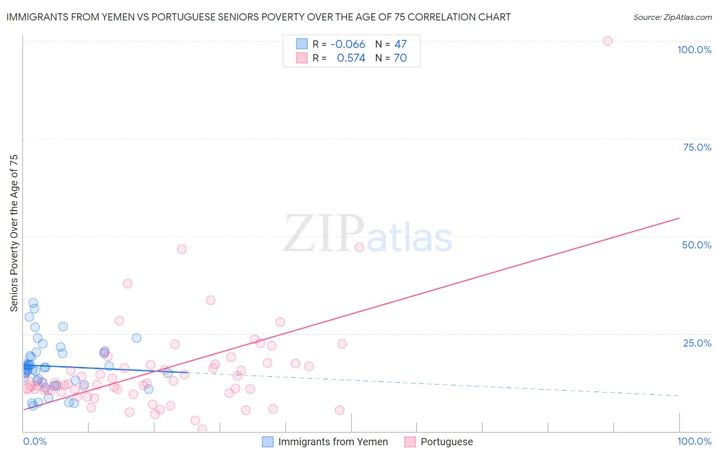 Immigrants from Yemen vs Portuguese Seniors Poverty Over the Age of 75