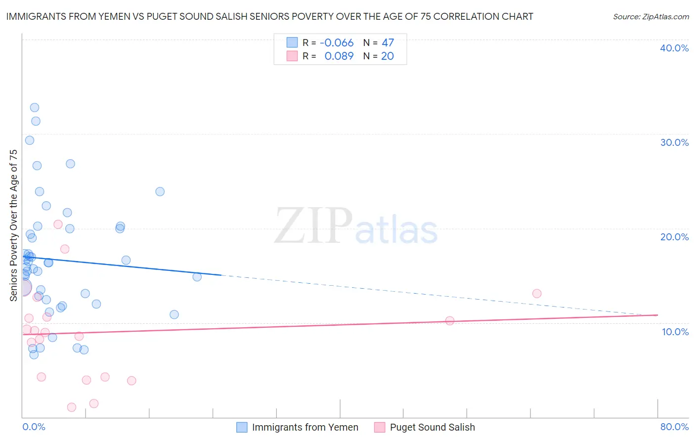 Immigrants from Yemen vs Puget Sound Salish Seniors Poverty Over the Age of 75