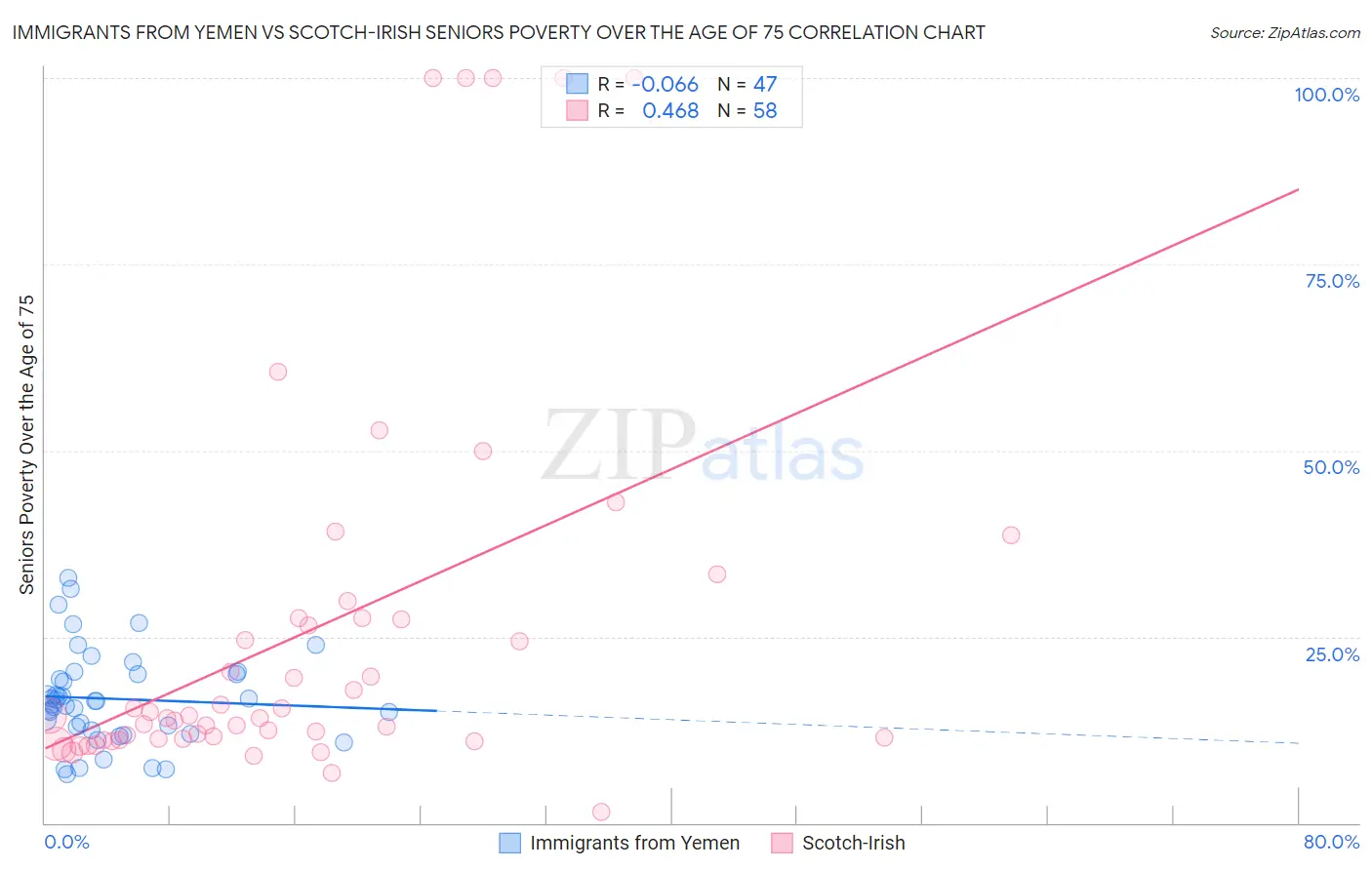 Immigrants from Yemen vs Scotch-Irish Seniors Poverty Over the Age of 75