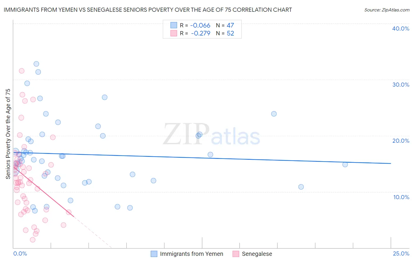Immigrants from Yemen vs Senegalese Seniors Poverty Over the Age of 75