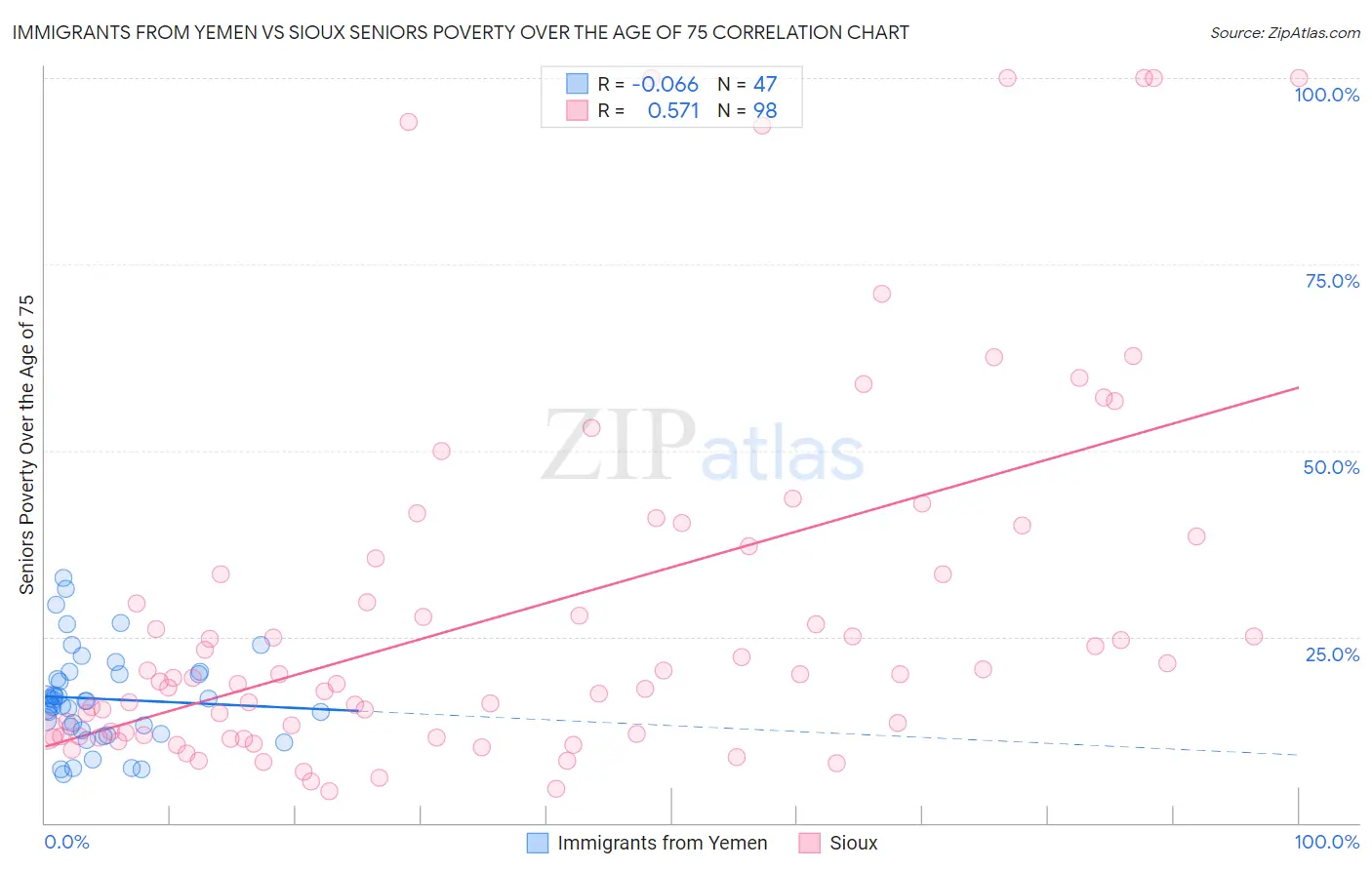 Immigrants from Yemen vs Sioux Seniors Poverty Over the Age of 75