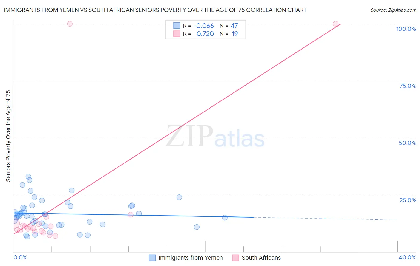 Immigrants from Yemen vs South African Seniors Poverty Over the Age of 75