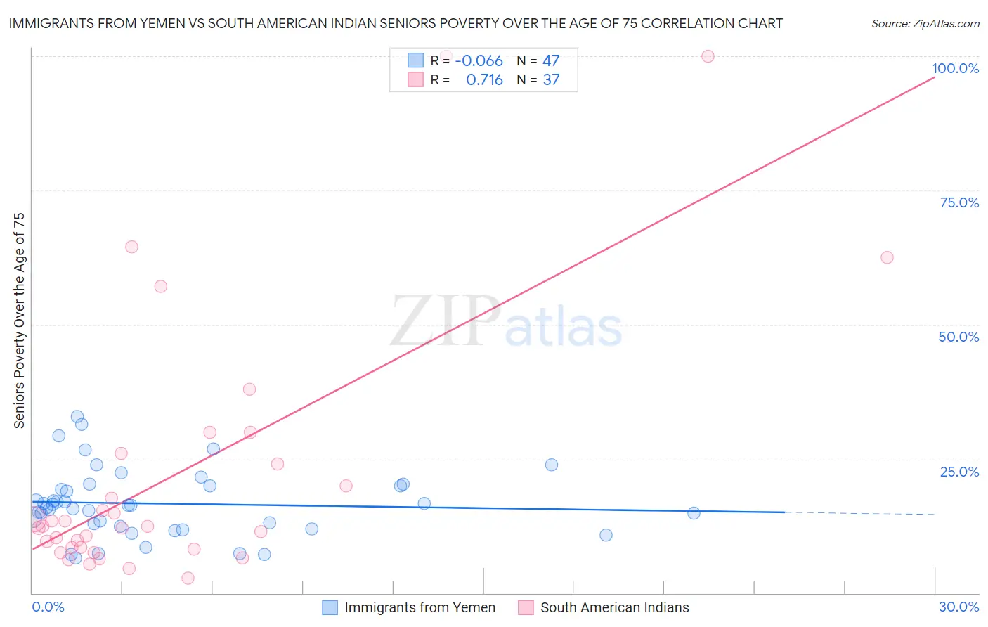 Immigrants from Yemen vs South American Indian Seniors Poverty Over the Age of 75