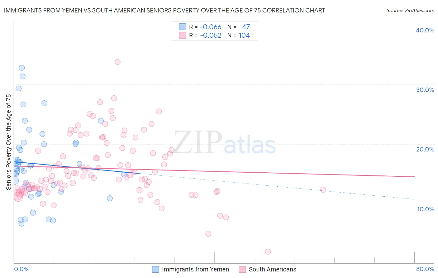 Immigrants from Yemen vs South American Seniors Poverty Over the Age of 75