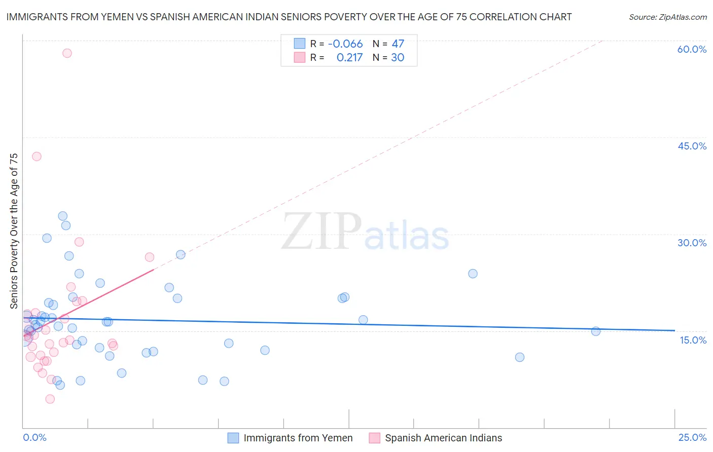 Immigrants from Yemen vs Spanish American Indian Seniors Poverty Over the Age of 75