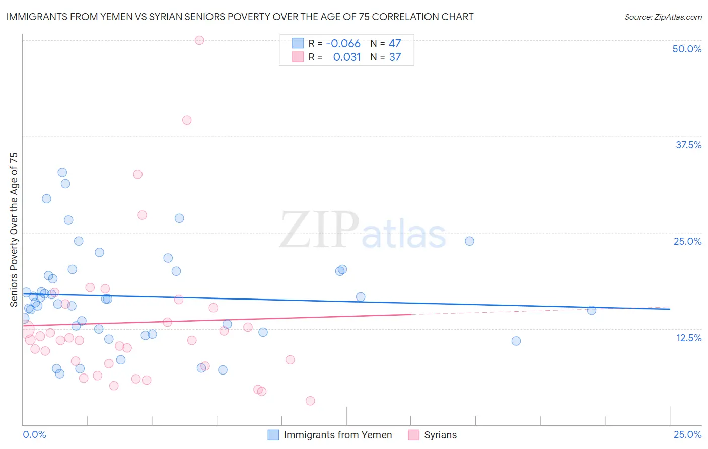 Immigrants from Yemen vs Syrian Seniors Poverty Over the Age of 75