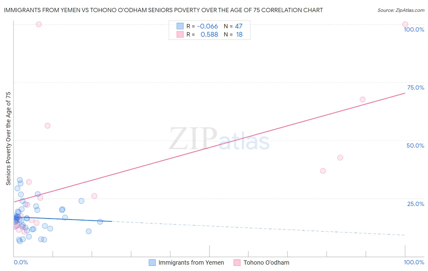 Immigrants from Yemen vs Tohono O'odham Seniors Poverty Over the Age of 75