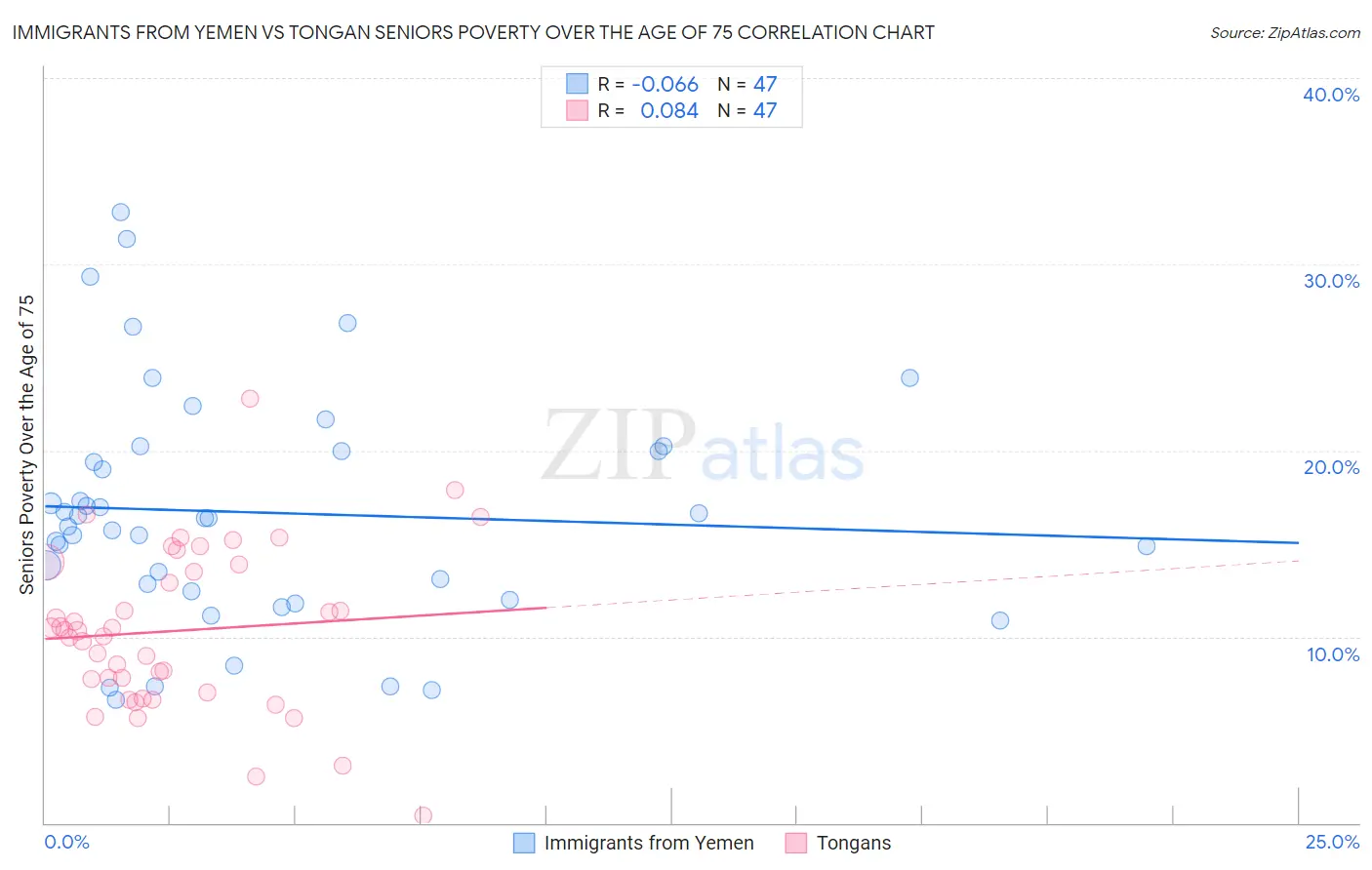 Immigrants from Yemen vs Tongan Seniors Poverty Over the Age of 75