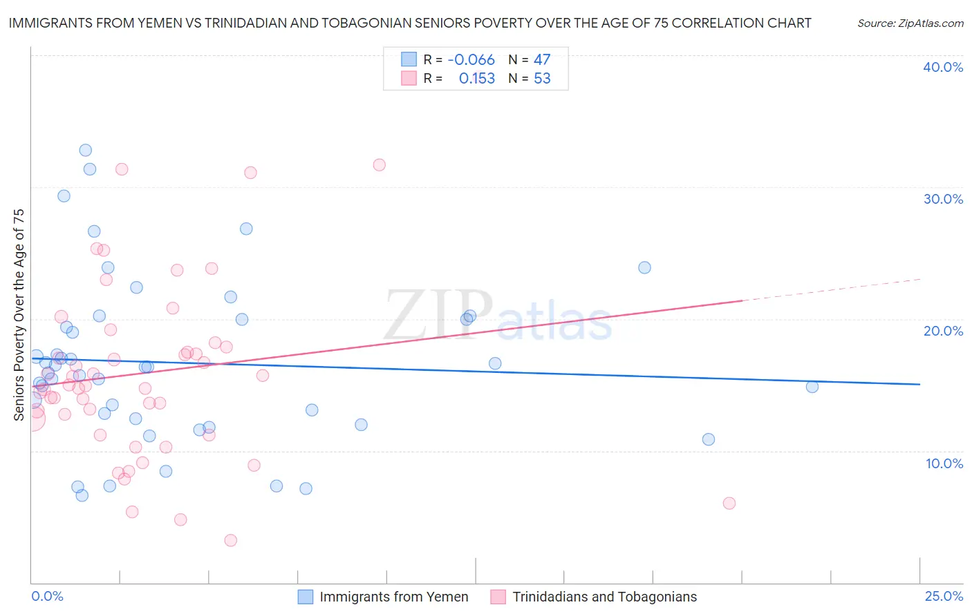 Immigrants from Yemen vs Trinidadian and Tobagonian Seniors Poverty Over the Age of 75