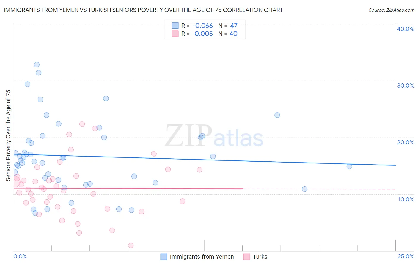 Immigrants from Yemen vs Turkish Seniors Poverty Over the Age of 75