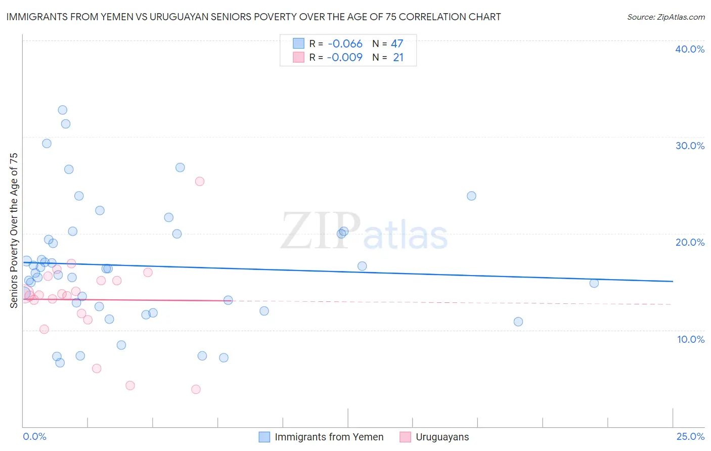 Immigrants from Yemen vs Uruguayan Seniors Poverty Over the Age of 75