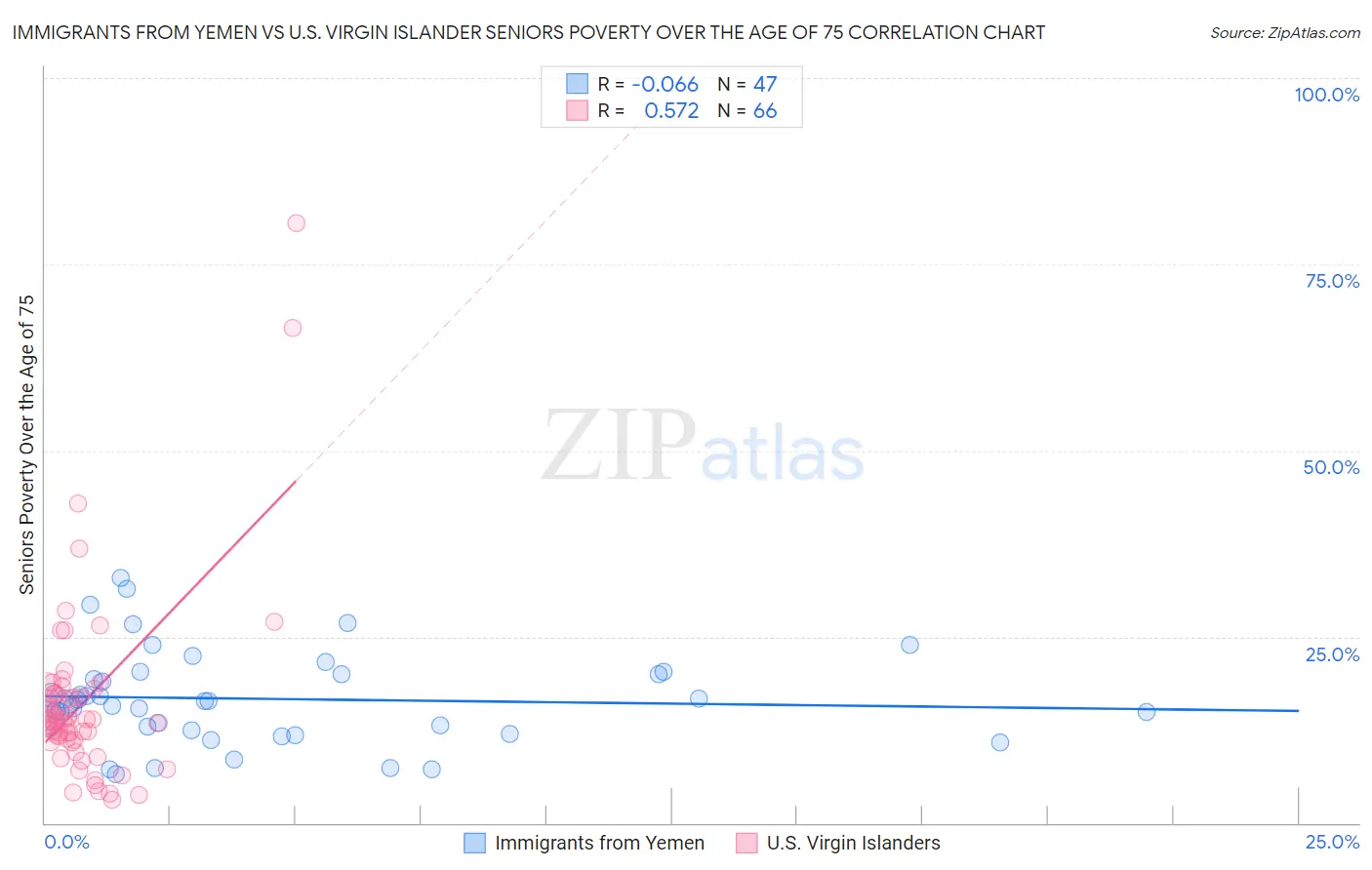 Immigrants from Yemen vs U.S. Virgin Islander Seniors Poverty Over the Age of 75