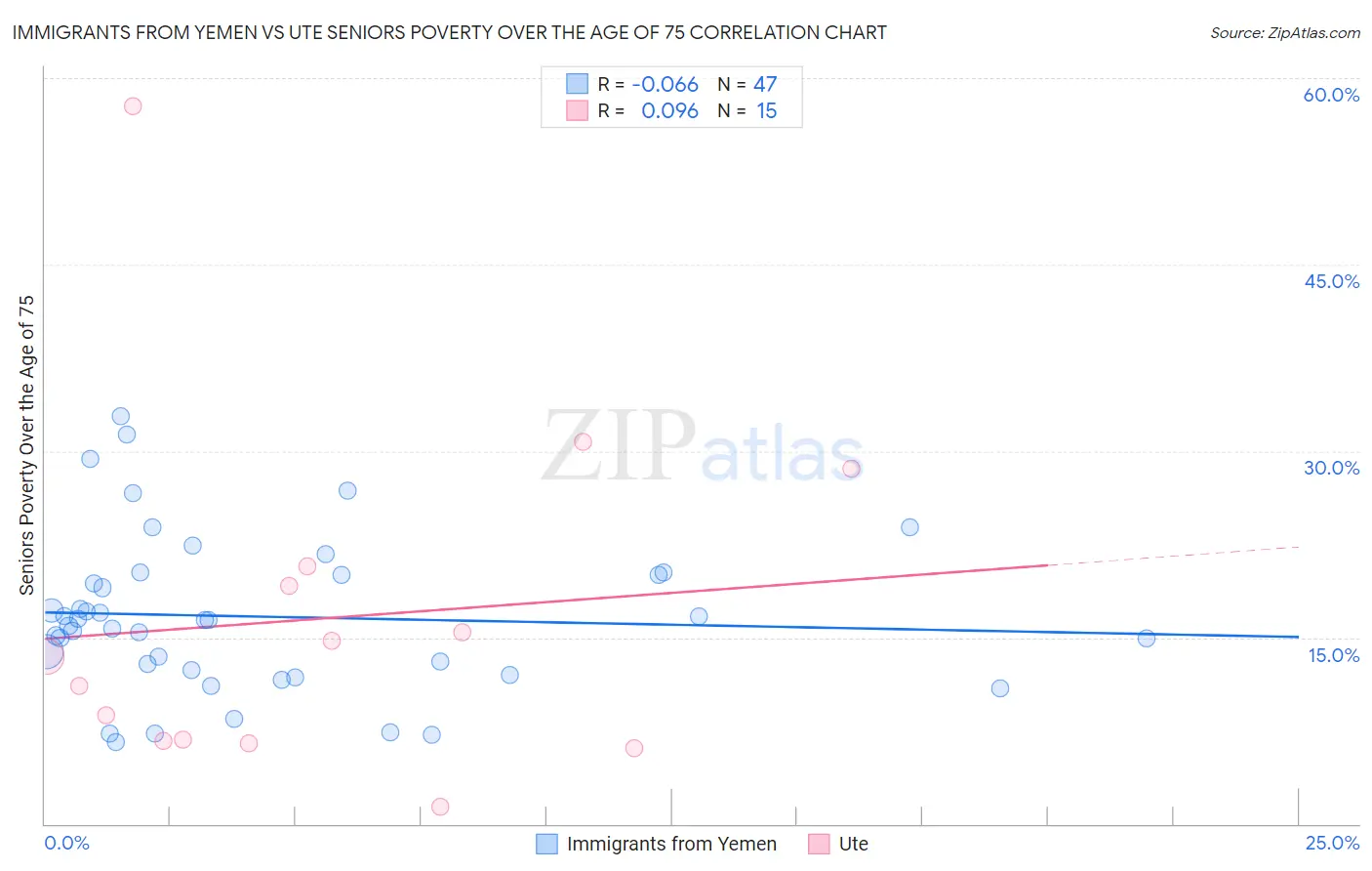 Immigrants from Yemen vs Ute Seniors Poverty Over the Age of 75