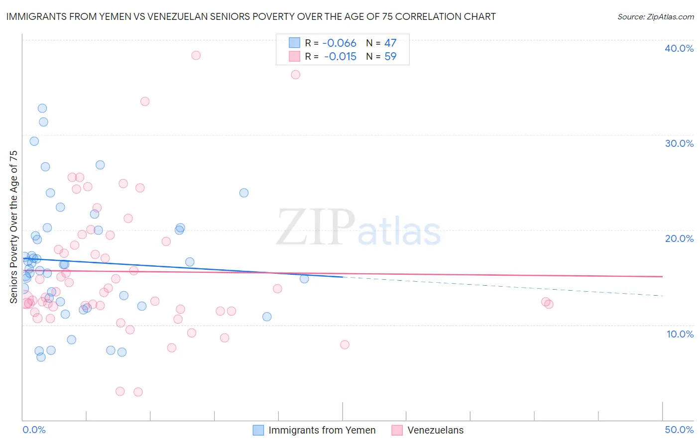 Immigrants from Yemen vs Venezuelan Seniors Poverty Over the Age of 75