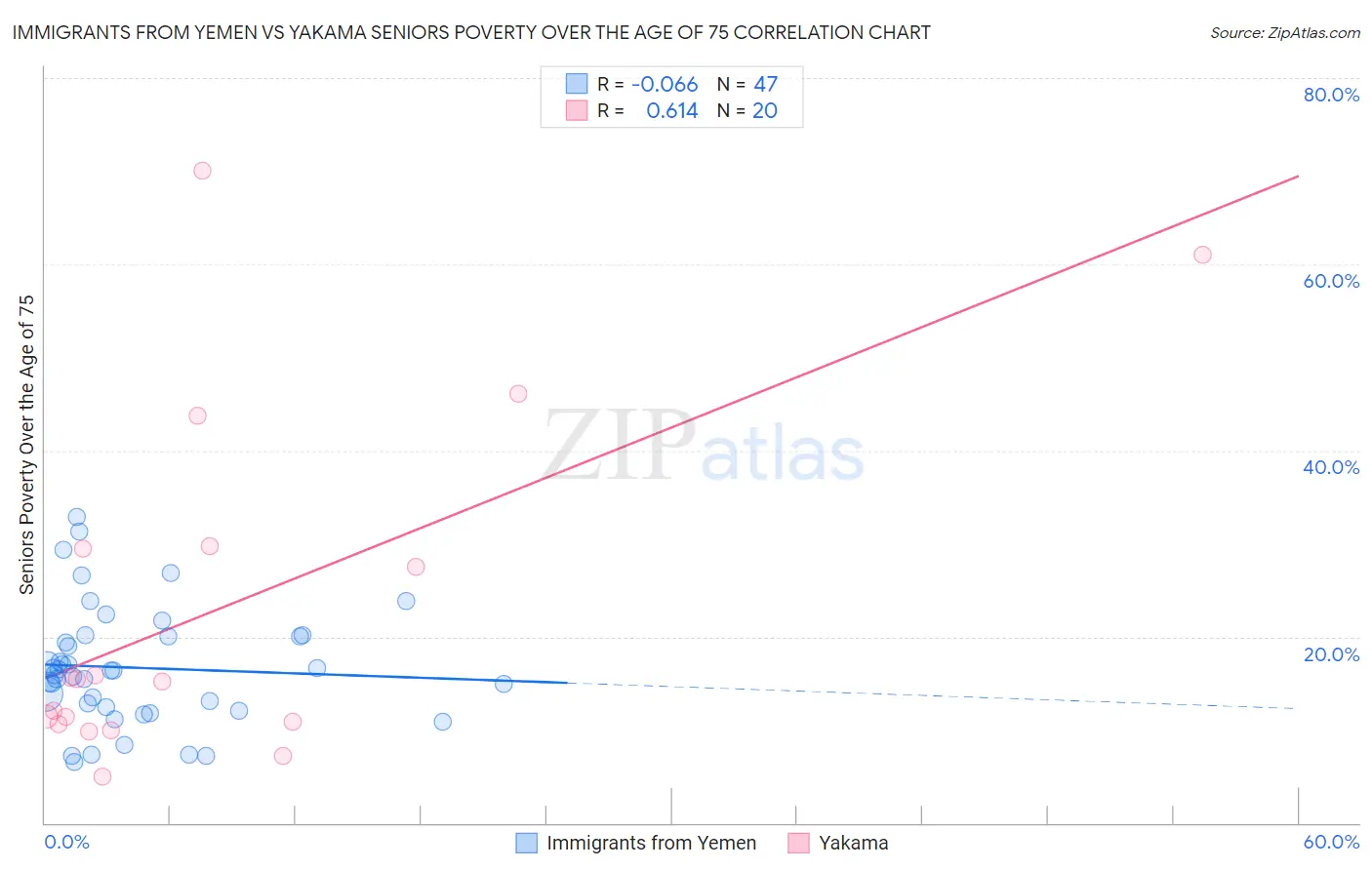 Immigrants from Yemen vs Yakama Seniors Poverty Over the Age of 75
