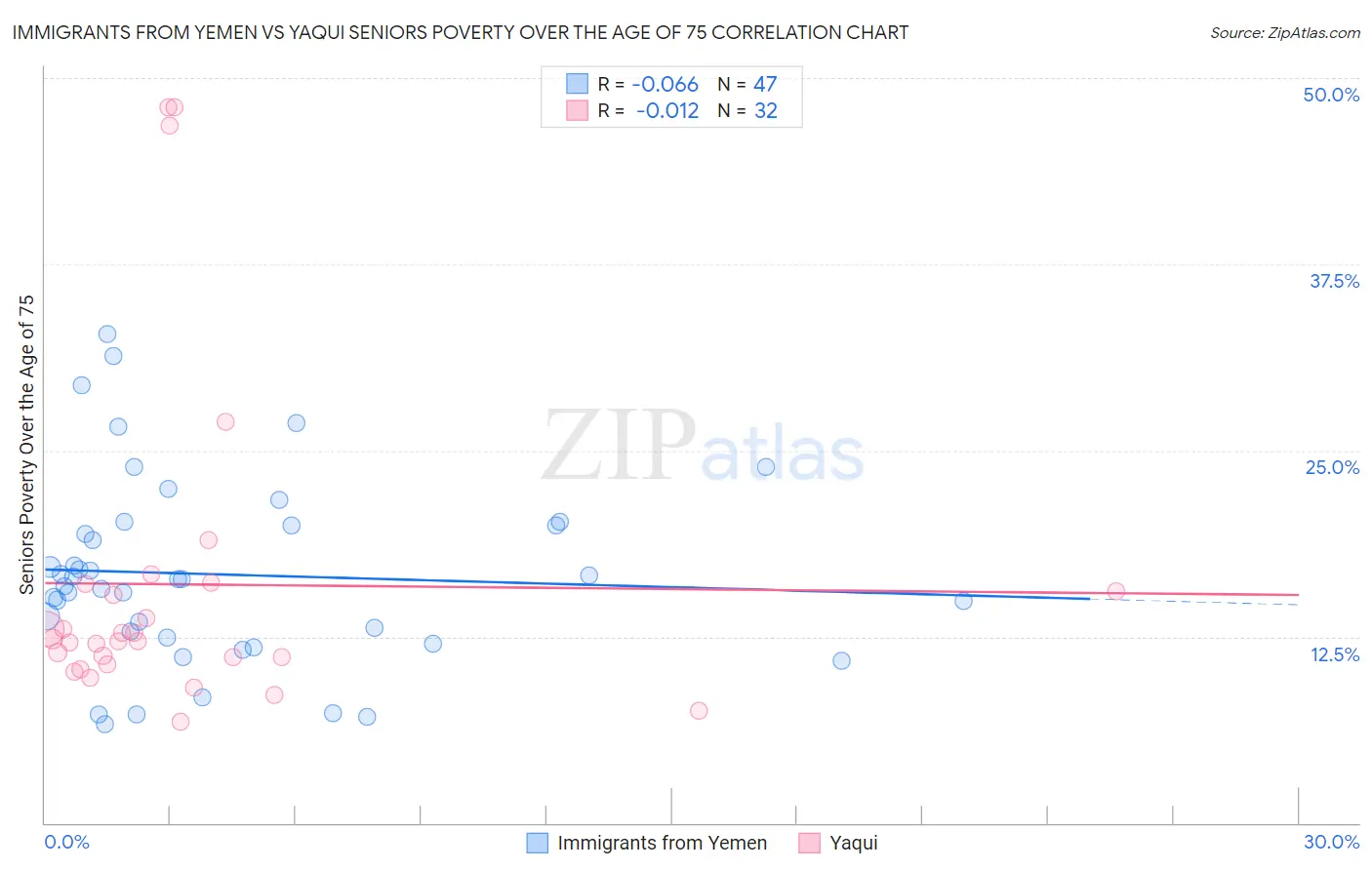 Immigrants from Yemen vs Yaqui Seniors Poverty Over the Age of 75