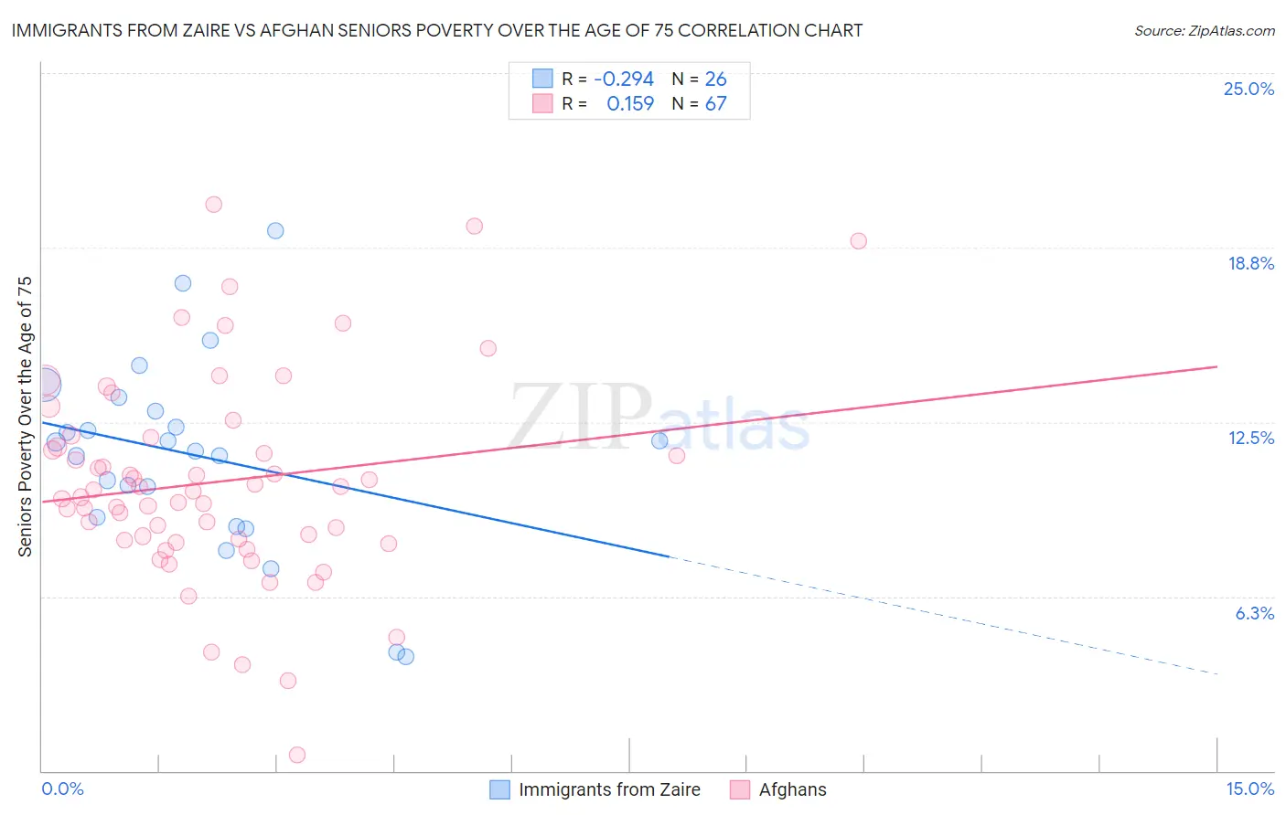 Immigrants from Zaire vs Afghan Seniors Poverty Over the Age of 75