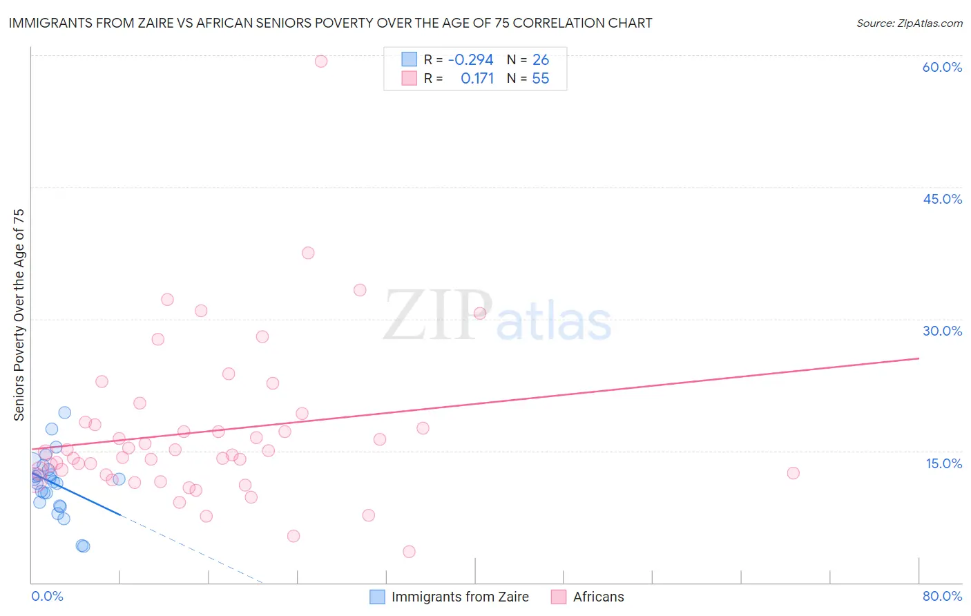 Immigrants from Zaire vs African Seniors Poverty Over the Age of 75